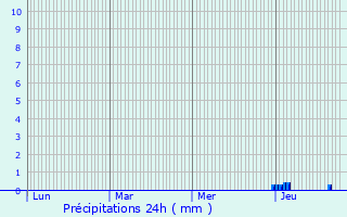 Graphique des précipitations prvues pour Saint-ouen-d