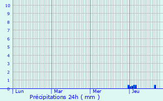 Graphique des précipitations prvues pour Charron
