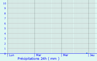 Graphique des précipitations prvues pour Sartne