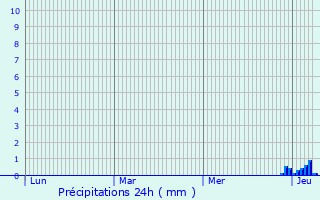 Graphique des précipitations prvues pour Gros-Chastang