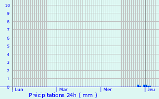 Graphique des précipitations prvues pour Montlieu-la-Garde