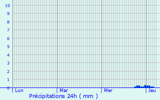 Graphique des précipitations prvues pour Coux