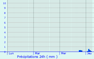 Graphique des précipitations prvues pour Wijchen