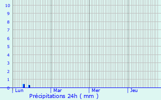 Graphique des précipitations prvues pour Caussiniojouls