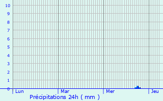 Graphique des précipitations prvues pour Oncy-sur-cole
