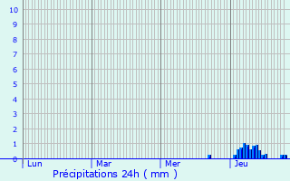 Graphique des précipitations prvues pour Le Coteau