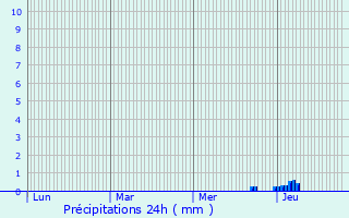 Graphique des précipitations prvues pour Saint-Pierre-de-Juillers