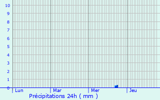 Graphique des précipitations prvues pour Amareins-Francheleins-Cesseins