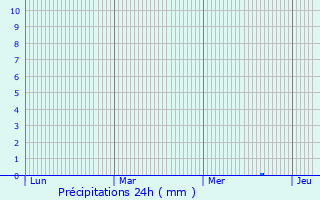 Graphique des précipitations prvues pour Gombergean