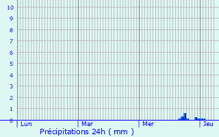 Graphique des précipitations prvues pour Celles