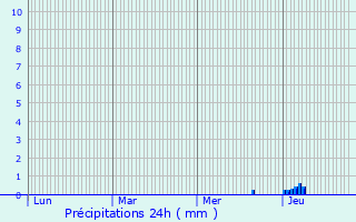 Graphique des précipitations prvues pour Soulignonne