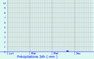 Graphique des précipitations prvues pour Glnac