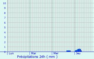 Graphique des précipitations prvues pour Le Gicq