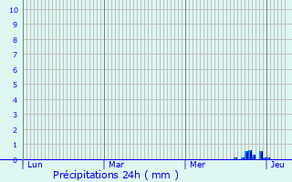 Graphique des précipitations prvues pour Talant