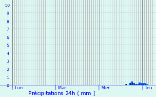 Graphique des précipitations prvues pour Clion