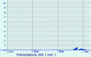 Graphique des précipitations prvues pour Villars-en-Pons