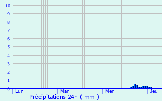 Graphique des précipitations prvues pour Cravans