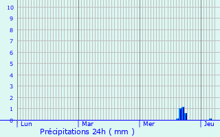 Graphique des précipitations prvues pour Konstanz