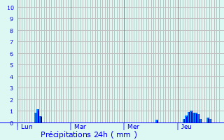 Graphique des précipitations prvues pour Champagne-au-Mont-d