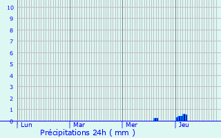 Graphique des précipitations prvues pour Saint-Saturnin-du-Bois