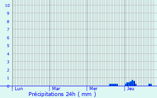 Graphique des précipitations prvues pour Nr