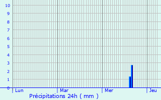 Graphique des précipitations prvues pour Wallisellen / Wallisellen-Ost