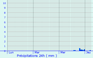 Graphique des précipitations prvues pour Clermont-Ferrand