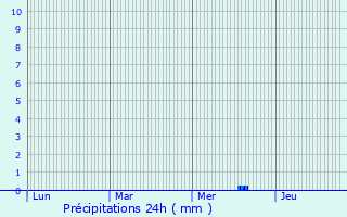 Graphique des précipitations prvues pour Guhenno