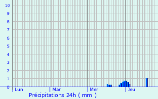 Graphique des précipitations prvues pour La Sguinire