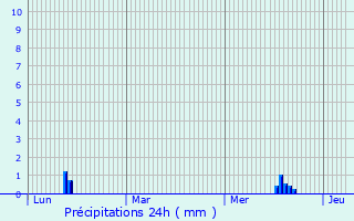 Graphique des précipitations prvues pour Plettenberg
