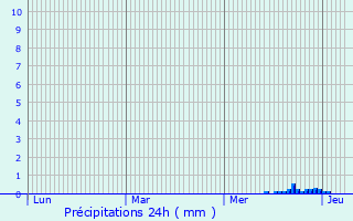 Graphique des précipitations prvues pour Meschers-sur-Gironde