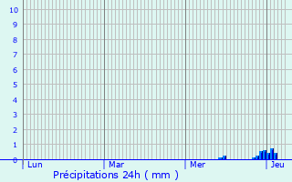 Graphique des précipitations prvues pour Grnstadt