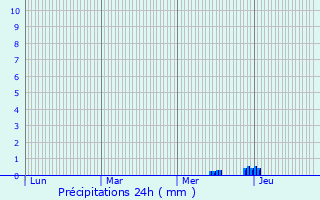 Graphique des précipitations prvues pour Aizenay