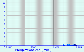 Graphique des précipitations prvues pour Saint-Denis-du-Pin