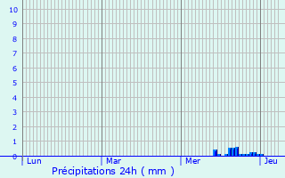 Graphique des précipitations prvues pour Saint-Sulpice-d