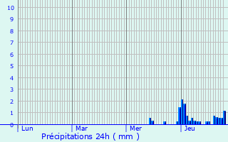 Graphique des précipitations prvues pour Bar-sur-Aube
