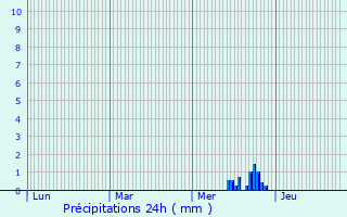 Graphique des précipitations prvues pour Mornant