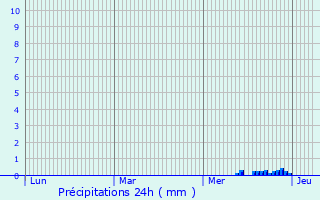 Graphique des précipitations prvues pour Saint-Flix