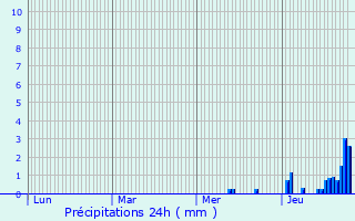 Graphique des précipitations prvues pour Saint-Dizier