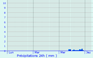 Graphique des précipitations prvues pour Cramchaban