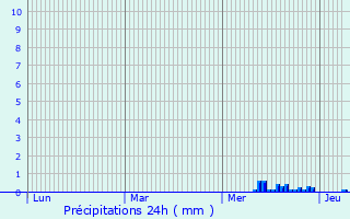 Graphique des précipitations prvues pour Yves