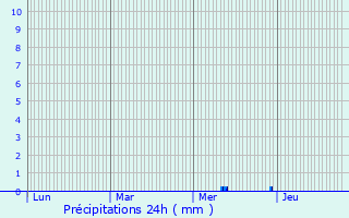 Graphique des précipitations prvues pour Colombey-les-deux-glises