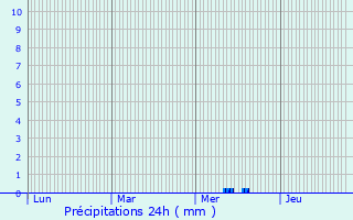 Graphique des précipitations prvues pour Poussy-la-Campagne