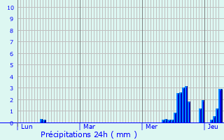 Graphique des précipitations prvues pour Alzey