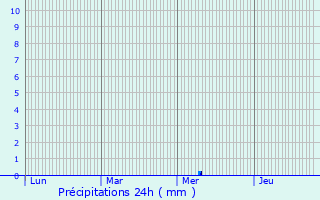 Graphique des précipitations prvues pour Drosnay