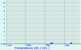 Graphique des précipitations prvues pour Pfalzweyer