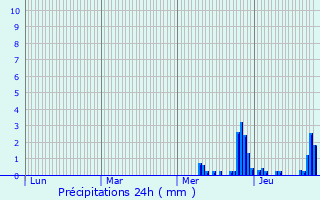 Graphique des précipitations prvues pour Auxerre