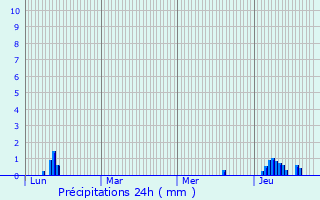 Graphique des précipitations prvues pour cully