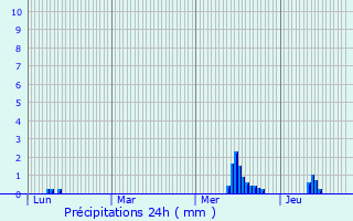 Graphique des précipitations prvues pour Qubriac