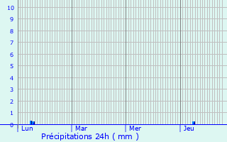 Graphique des précipitations prvues pour Olmet-et-Villecun